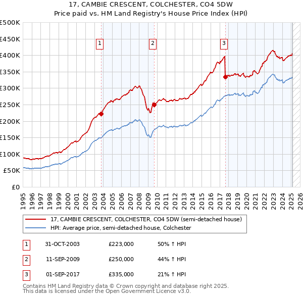 17, CAMBIE CRESCENT, COLCHESTER, CO4 5DW: Price paid vs HM Land Registry's House Price Index