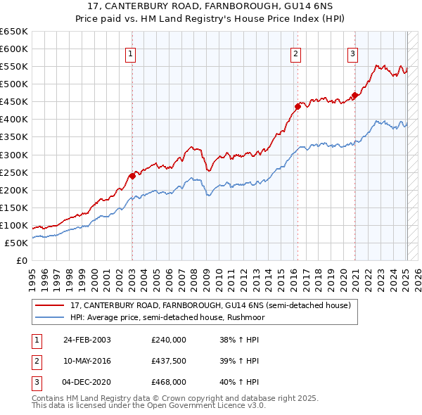 17, CANTERBURY ROAD, FARNBOROUGH, GU14 6NS: Price paid vs HM Land Registry's House Price Index