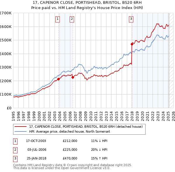 17, CAPENOR CLOSE, PORTISHEAD, BRISTOL, BS20 6RH: Price paid vs HM Land Registry's House Price Index