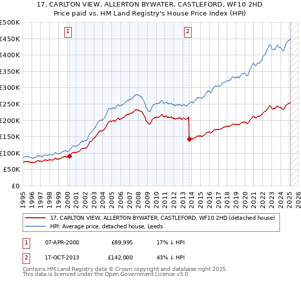 17, CARLTON VIEW, ALLERTON BYWATER, CASTLEFORD, WF10 2HD: Price paid vs HM Land Registry's House Price Index