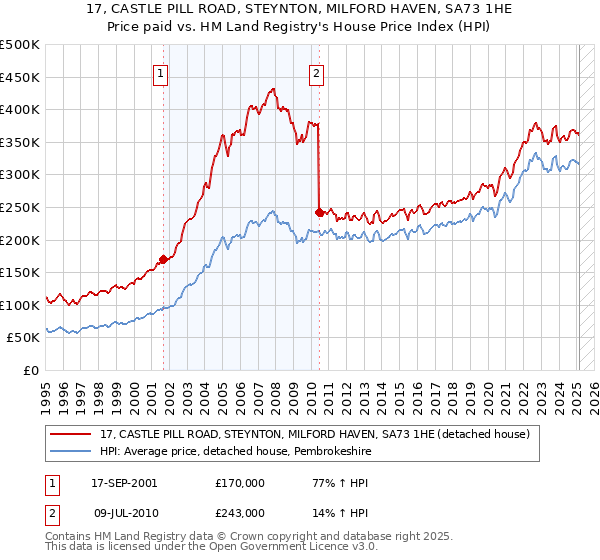 17, CASTLE PILL ROAD, STEYNTON, MILFORD HAVEN, SA73 1HE: Price paid vs HM Land Registry's House Price Index