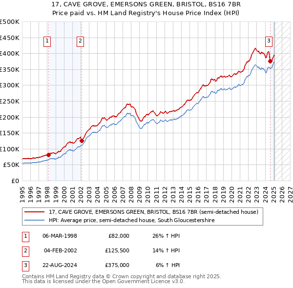 17, CAVE GROVE, EMERSONS GREEN, BRISTOL, BS16 7BR: Price paid vs HM Land Registry's House Price Index