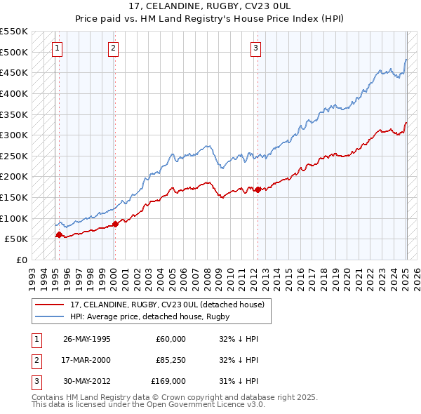 17, CELANDINE, RUGBY, CV23 0UL: Price paid vs HM Land Registry's House Price Index