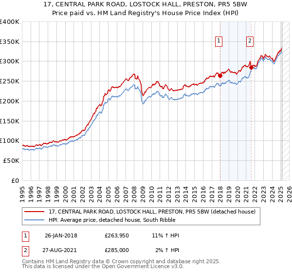 17, CENTRAL PARK ROAD, LOSTOCK HALL, PRESTON, PR5 5BW: Price paid vs HM Land Registry's House Price Index