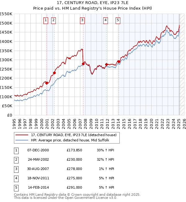 17, CENTURY ROAD, EYE, IP23 7LE: Price paid vs HM Land Registry's House Price Index