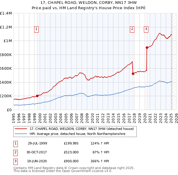17, CHAPEL ROAD, WELDON, CORBY, NN17 3HW: Price paid vs HM Land Registry's House Price Index