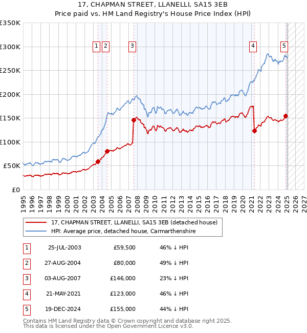 17, CHAPMAN STREET, LLANELLI, SA15 3EB: Price paid vs HM Land Registry's House Price Index