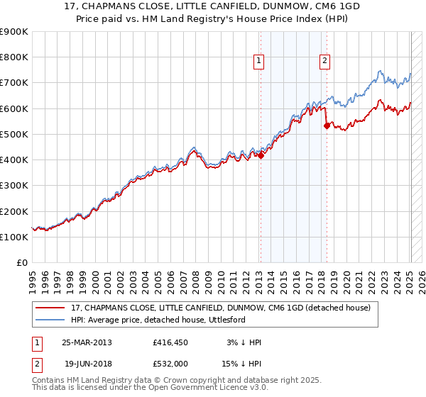 17, CHAPMANS CLOSE, LITTLE CANFIELD, DUNMOW, CM6 1GD: Price paid vs HM Land Registry's House Price Index