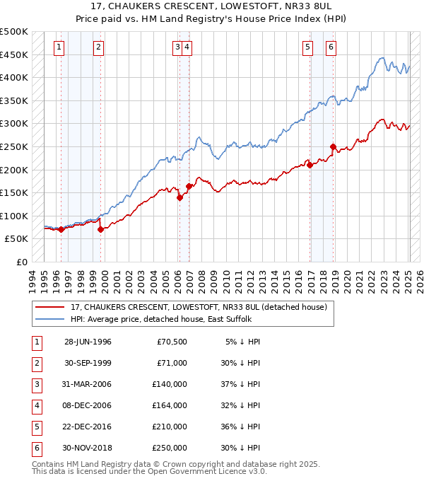 17, CHAUKERS CRESCENT, LOWESTOFT, NR33 8UL: Price paid vs HM Land Registry's House Price Index