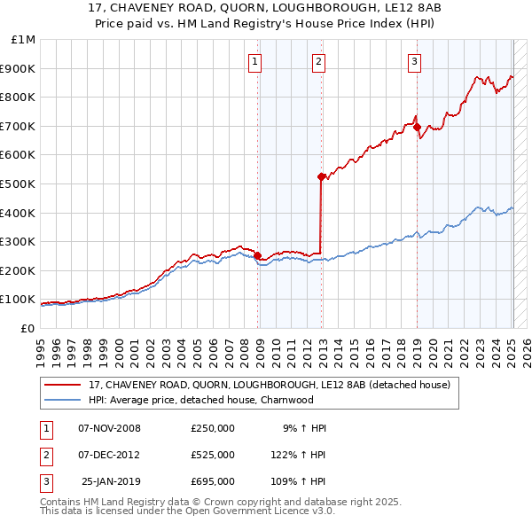 17, CHAVENEY ROAD, QUORN, LOUGHBOROUGH, LE12 8AB: Price paid vs HM Land Registry's House Price Index