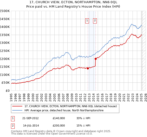 17, CHURCH VIEW, ECTON, NORTHAMPTON, NN6 0QL: Price paid vs HM Land Registry's House Price Index