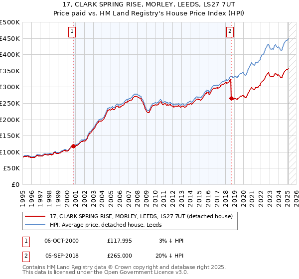 17, CLARK SPRING RISE, MORLEY, LEEDS, LS27 7UT: Price paid vs HM Land Registry's House Price Index