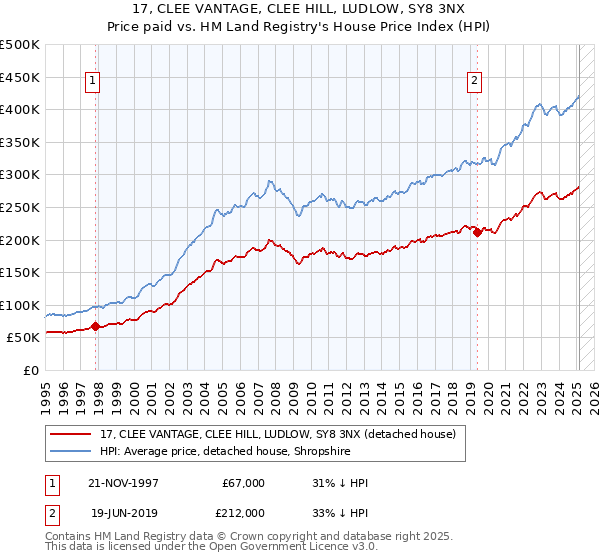17, CLEE VANTAGE, CLEE HILL, LUDLOW, SY8 3NX: Price paid vs HM Land Registry's House Price Index