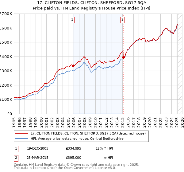 17, CLIFTON FIELDS, CLIFTON, SHEFFORD, SG17 5QA: Price paid vs HM Land Registry's House Price Index
