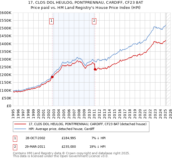 17, CLOS DOL HEULOG, PONTPRENNAU, CARDIFF, CF23 8AT: Price paid vs HM Land Registry's House Price Index