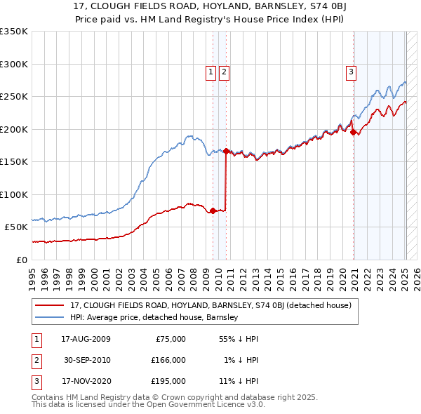 17, CLOUGH FIELDS ROAD, HOYLAND, BARNSLEY, S74 0BJ: Price paid vs HM Land Registry's House Price Index