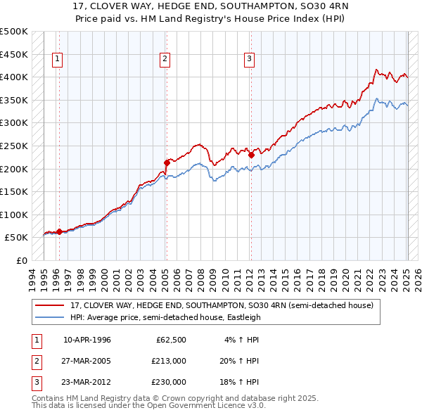 17, CLOVER WAY, HEDGE END, SOUTHAMPTON, SO30 4RN: Price paid vs HM Land Registry's House Price Index