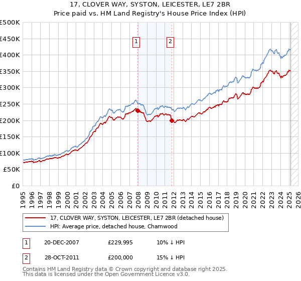 17, CLOVER WAY, SYSTON, LEICESTER, LE7 2BR: Price paid vs HM Land Registry's House Price Index