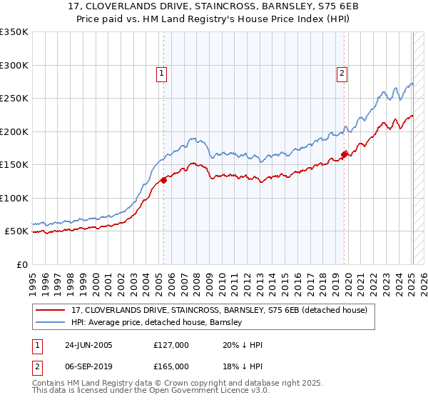 17, CLOVERLANDS DRIVE, STAINCROSS, BARNSLEY, S75 6EB: Price paid vs HM Land Registry's House Price Index