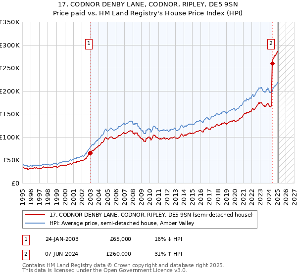 17, CODNOR DENBY LANE, CODNOR, RIPLEY, DE5 9SN: Price paid vs HM Land Registry's House Price Index