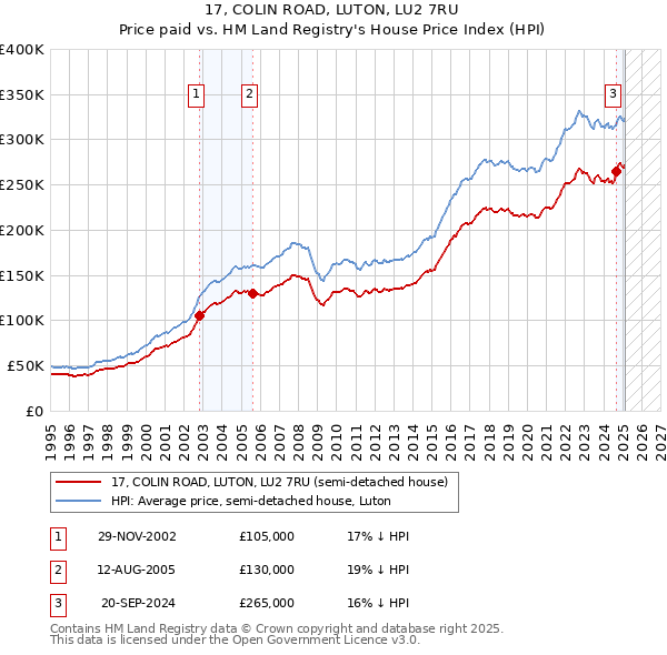 17, COLIN ROAD, LUTON, LU2 7RU: Price paid vs HM Land Registry's House Price Index