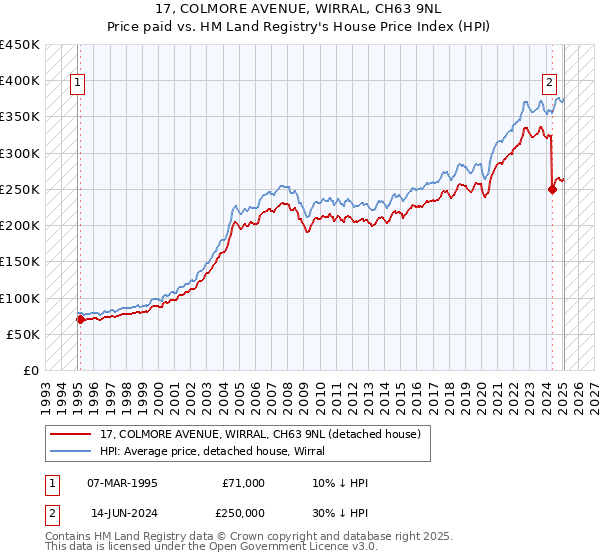 17, COLMORE AVENUE, WIRRAL, CH63 9NL: Price paid vs HM Land Registry's House Price Index