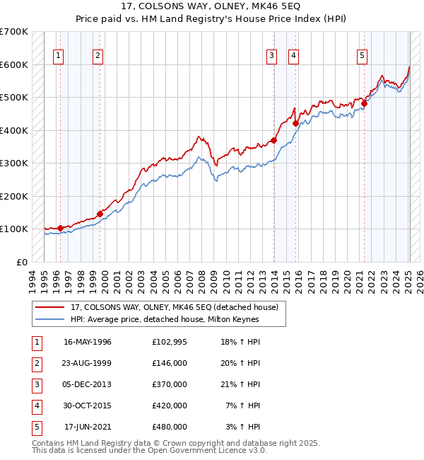 17, COLSONS WAY, OLNEY, MK46 5EQ: Price paid vs HM Land Registry's House Price Index