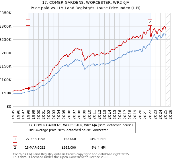 17, COMER GARDENS, WORCESTER, WR2 6JA: Price paid vs HM Land Registry's House Price Index