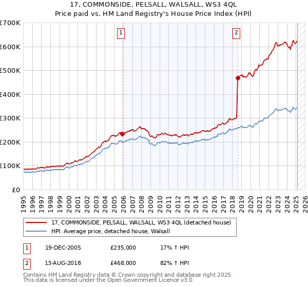 17, COMMONSIDE, PELSALL, WALSALL, WS3 4QL: Price paid vs HM Land Registry's House Price Index