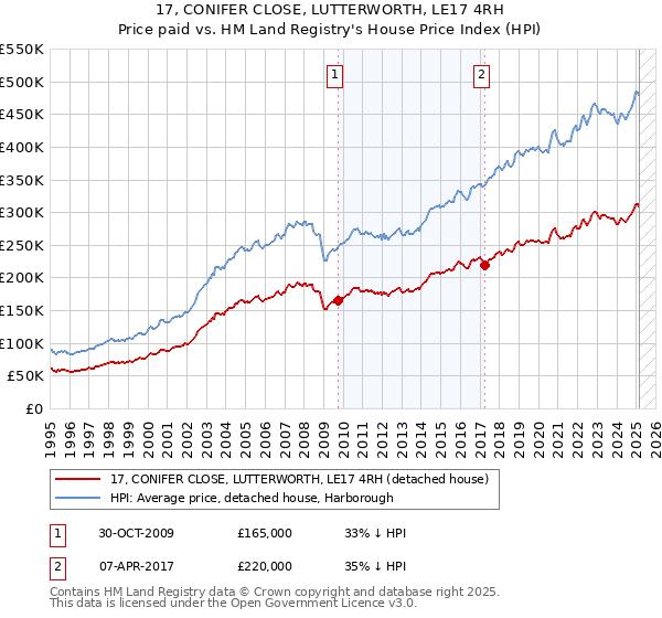 17, CONIFER CLOSE, LUTTERWORTH, LE17 4RH: Price paid vs HM Land Registry's House Price Index