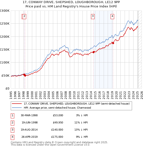 17, CONWAY DRIVE, SHEPSHED, LOUGHBOROUGH, LE12 9PP: Price paid vs HM Land Registry's House Price Index