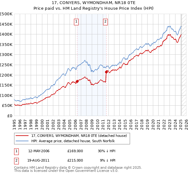 17, CONYERS, WYMONDHAM, NR18 0TE: Price paid vs HM Land Registry's House Price Index