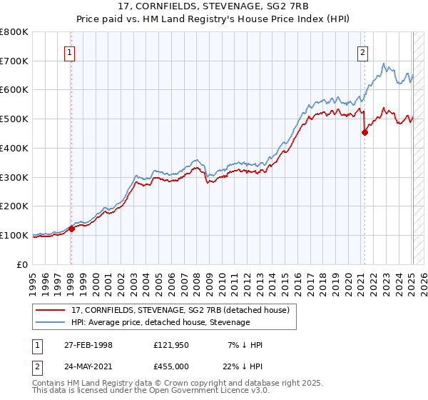 17, CORNFIELDS, STEVENAGE, SG2 7RB: Price paid vs HM Land Registry's House Price Index