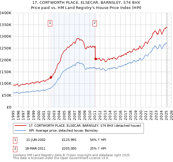 17, CORTWORTH PLACE, ELSECAR, BARNSLEY, S74 8HX: Price paid vs HM Land Registry's House Price Index