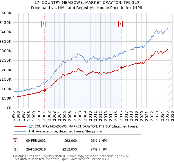 17, COUNTRY MEADOWS, MARKET DRAYTON, TF9 3LP: Price paid vs HM Land Registry's House Price Index