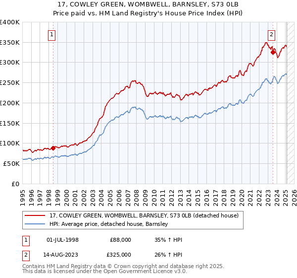 17, COWLEY GREEN, WOMBWELL, BARNSLEY, S73 0LB: Price paid vs HM Land Registry's House Price Index