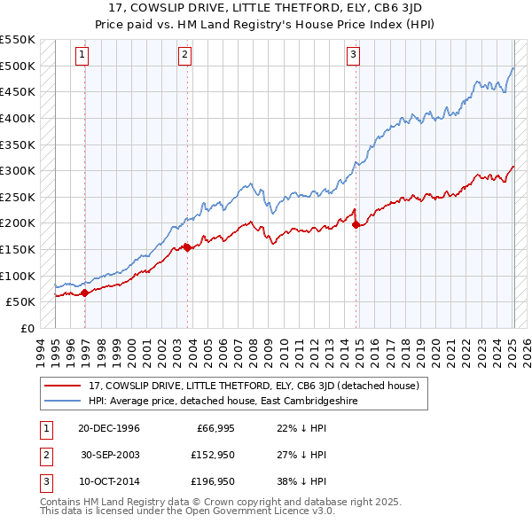 17, COWSLIP DRIVE, LITTLE THETFORD, ELY, CB6 3JD: Price paid vs HM Land Registry's House Price Index