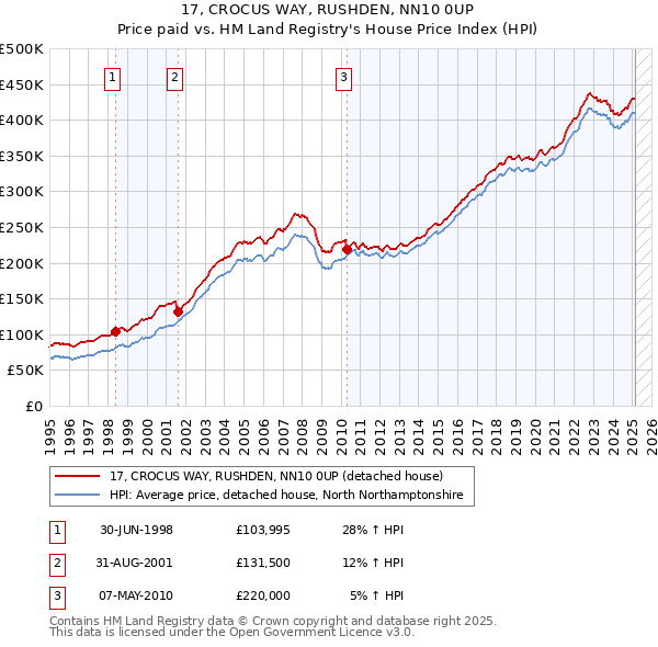 17, CROCUS WAY, RUSHDEN, NN10 0UP: Price paid vs HM Land Registry's House Price Index