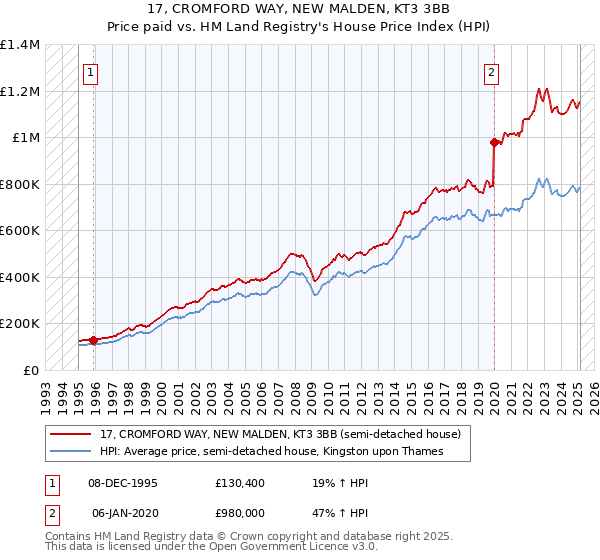 17, CROMFORD WAY, NEW MALDEN, KT3 3BB: Price paid vs HM Land Registry's House Price Index