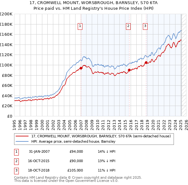 17, CROMWELL MOUNT, WORSBROUGH, BARNSLEY, S70 6TA: Price paid vs HM Land Registry's House Price Index