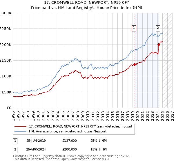 17, CROMWELL ROAD, NEWPORT, NP19 0FY: Price paid vs HM Land Registry's House Price Index