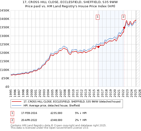 17, CROSS HILL CLOSE, ECCLESFIELD, SHEFFIELD, S35 9WW: Price paid vs HM Land Registry's House Price Index