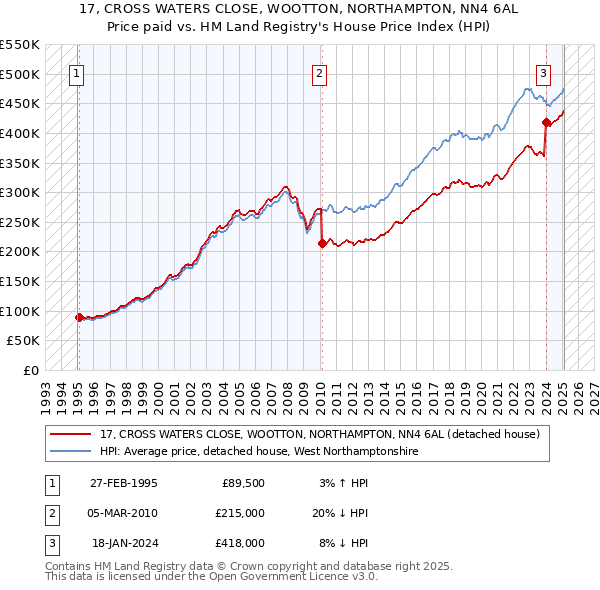 17, CROSS WATERS CLOSE, WOOTTON, NORTHAMPTON, NN4 6AL: Price paid vs HM Land Registry's House Price Index
