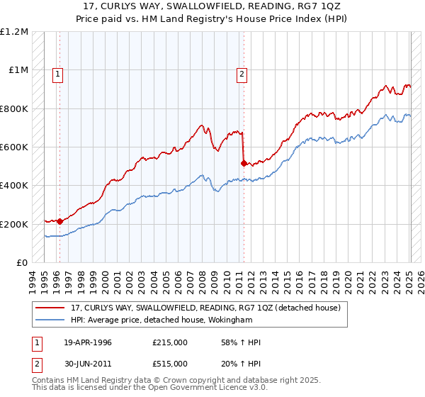 17, CURLYS WAY, SWALLOWFIELD, READING, RG7 1QZ: Price paid vs HM Land Registry's House Price Index