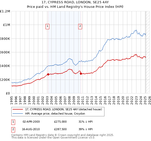 17, CYPRESS ROAD, LONDON, SE25 4AY: Price paid vs HM Land Registry's House Price Index