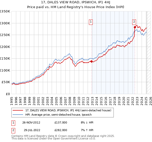 17, DALES VIEW ROAD, IPSWICH, IP1 4HJ: Price paid vs HM Land Registry's House Price Index