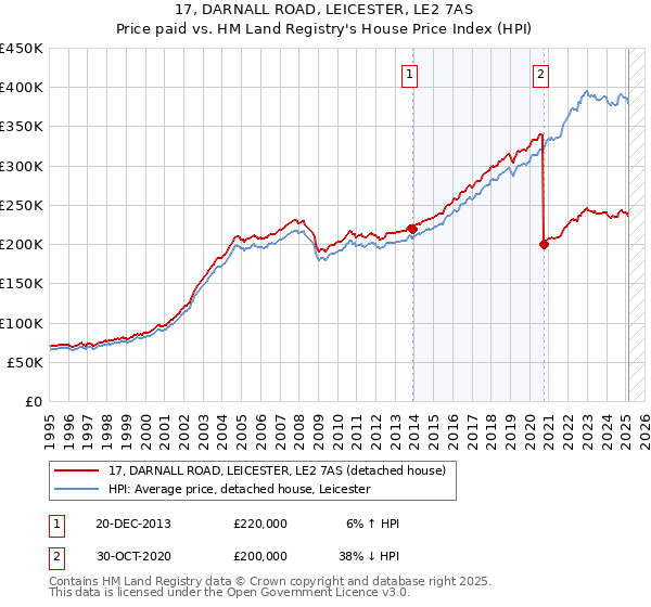 17, DARNALL ROAD, LEICESTER, LE2 7AS: Price paid vs HM Land Registry's House Price Index