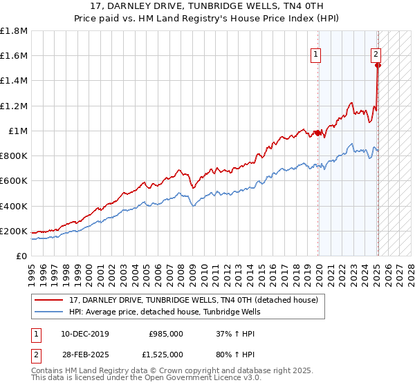 17, DARNLEY DRIVE, TUNBRIDGE WELLS, TN4 0TH: Price paid vs HM Land Registry's House Price Index