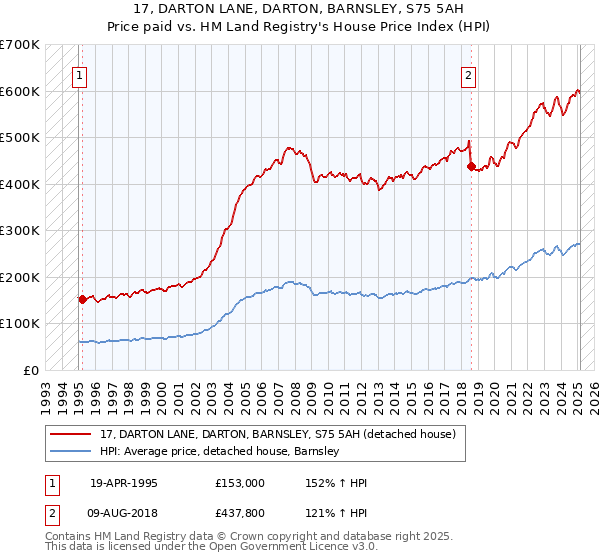17, DARTON LANE, DARTON, BARNSLEY, S75 5AH: Price paid vs HM Land Registry's House Price Index