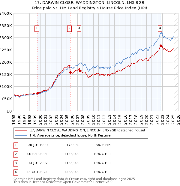 17, DARWIN CLOSE, WADDINGTON, LINCOLN, LN5 9GB: Price paid vs HM Land Registry's House Price Index